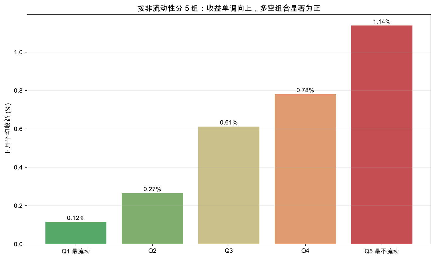 按非流动性分5组:收益单调向上,多空组合显著为正