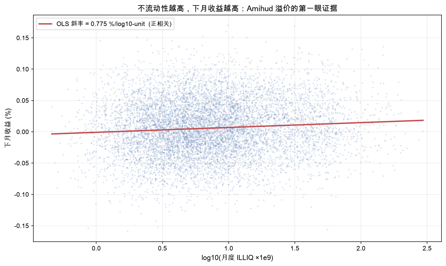 不流动性越高,下月收益越高:Amihud 溢价的第一眼证据