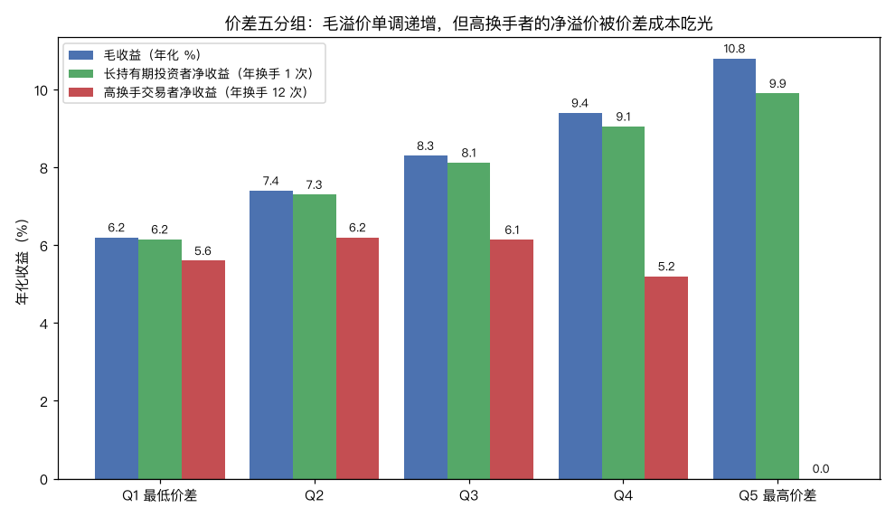 价差五分组：毛溢价单调递增，但高换手者的净溢价被成本吃光