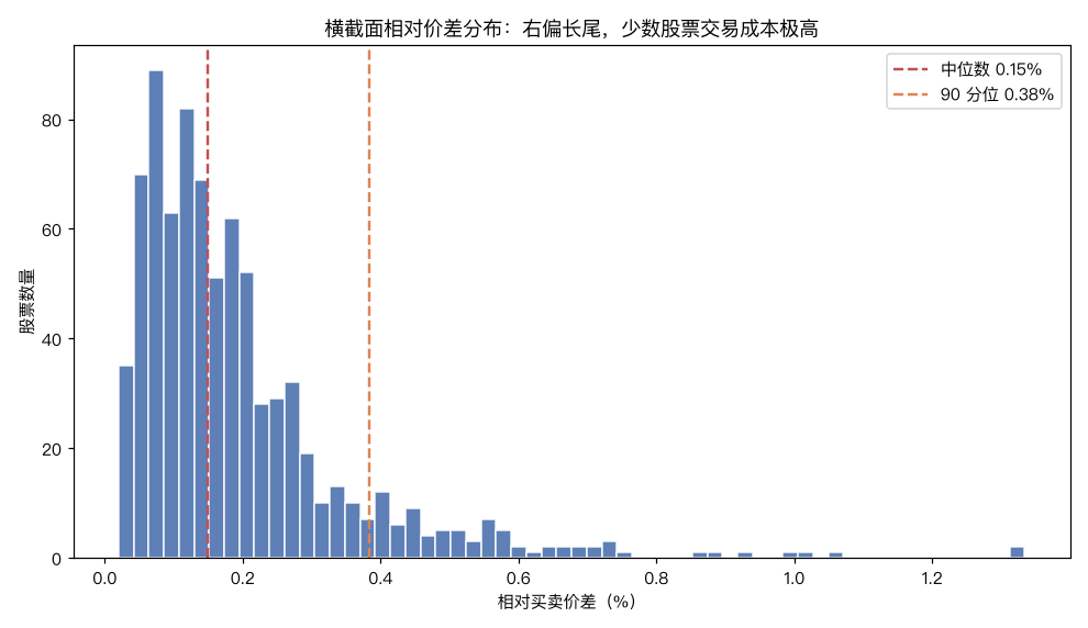 横截面相对价差分布：右偏长尾