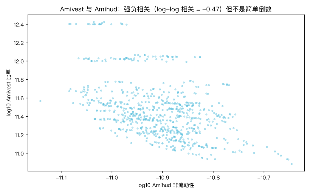 Amivest 与 Amihud 的关系
