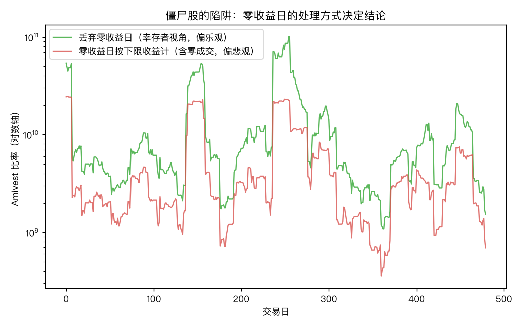 零收益日处理方式的影响
