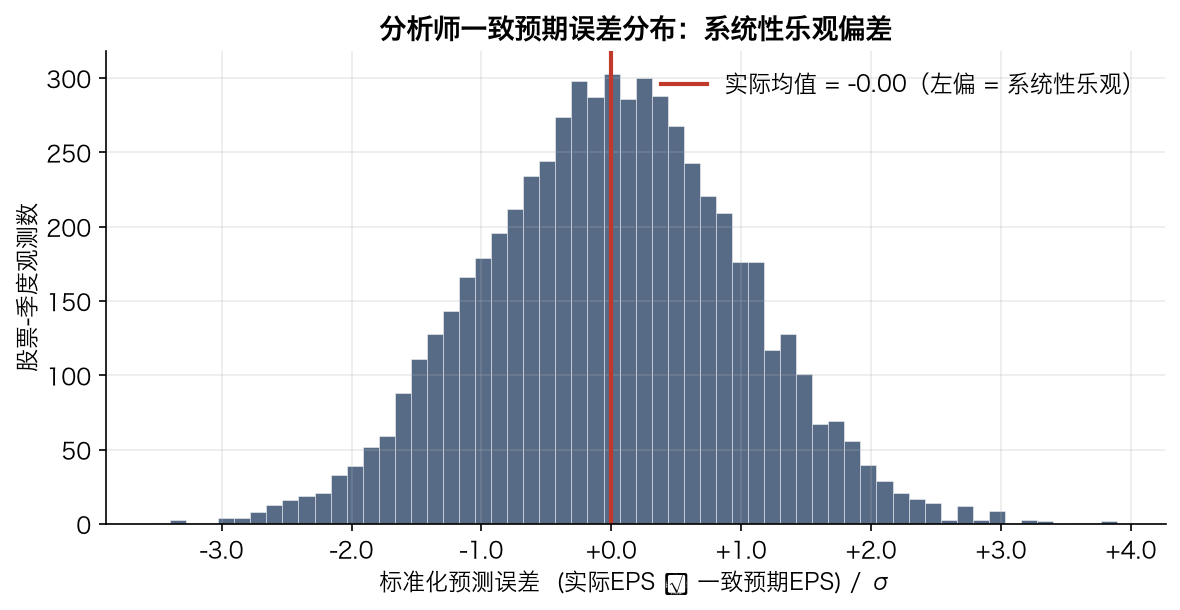 分析师一致预期误差分布:系统性乐观偏差