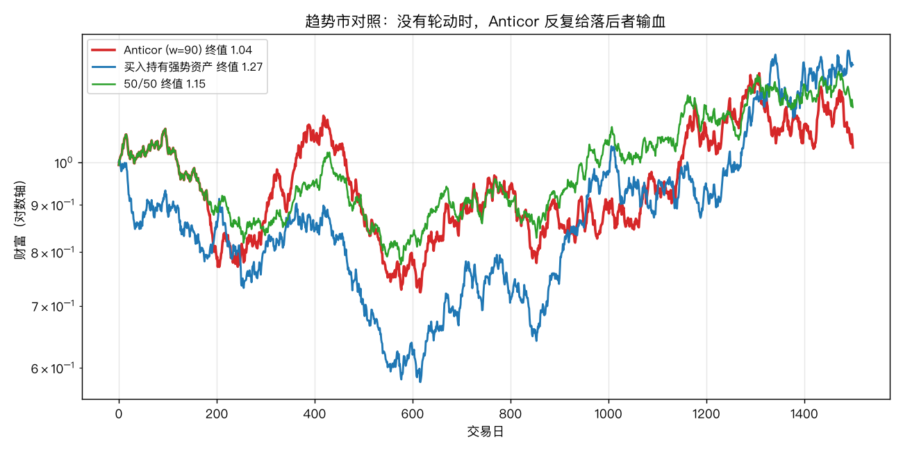 趋势市对照