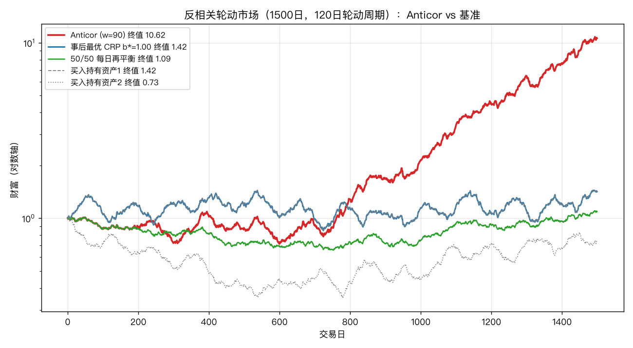 Anticor vs 基准财富曲线
