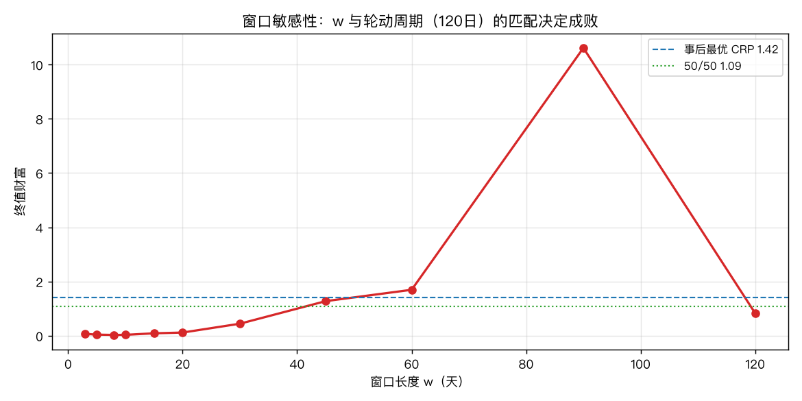窗口敏感性扫描