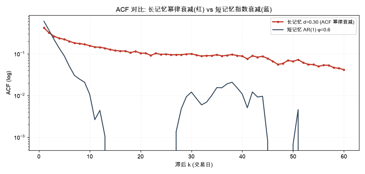 ACF 对比: 长记忆幂律衰减 vs 短记忆指数衰减