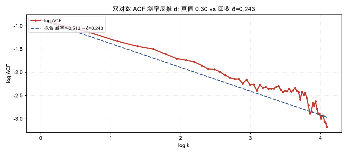 双对数 ACF 斜率反推 d: 真值 0.30 vs 回收 d̂=0.243