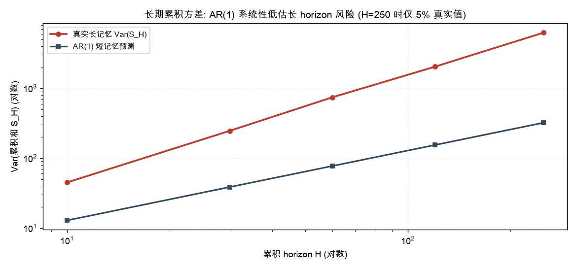 长期累积方差: AR(1) 系统性低估长 horizon 风险 (H=250 时仅 {worst_ratio:.0%} 真实值)