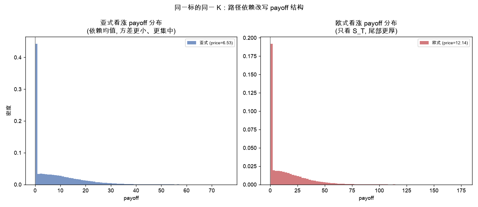 亚式 vs 欧式 payoff 分布：亚式更集中、尾部更薄