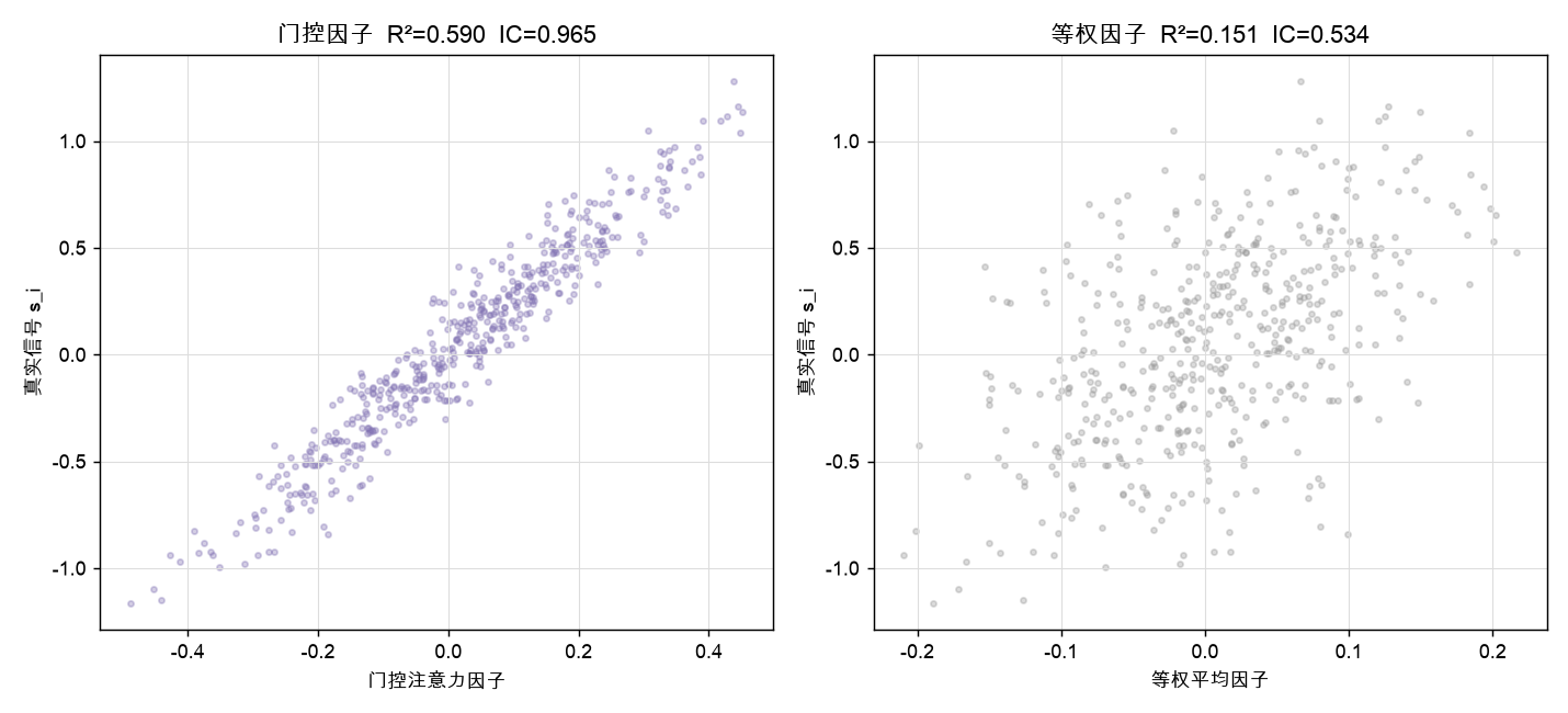 门控因子 vs 等权因子：和真实信号的拟合（散点）