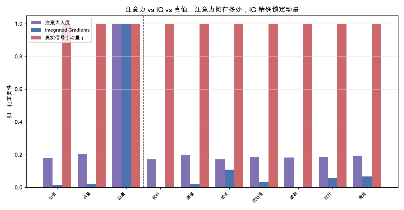 注意力 vs IG vs 真值：注意力摊在多处，IG 精确锁定动量