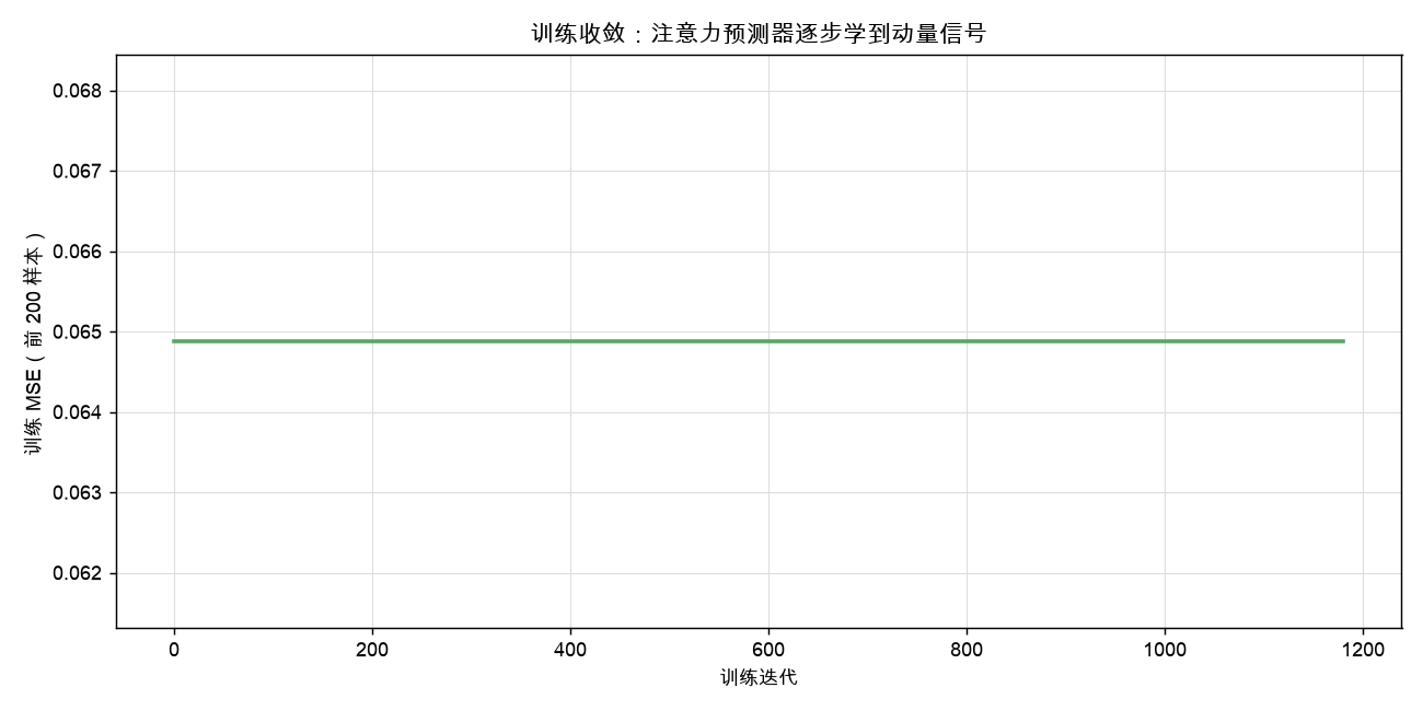 训练收敛：注意力预测器逐步学到动量信号