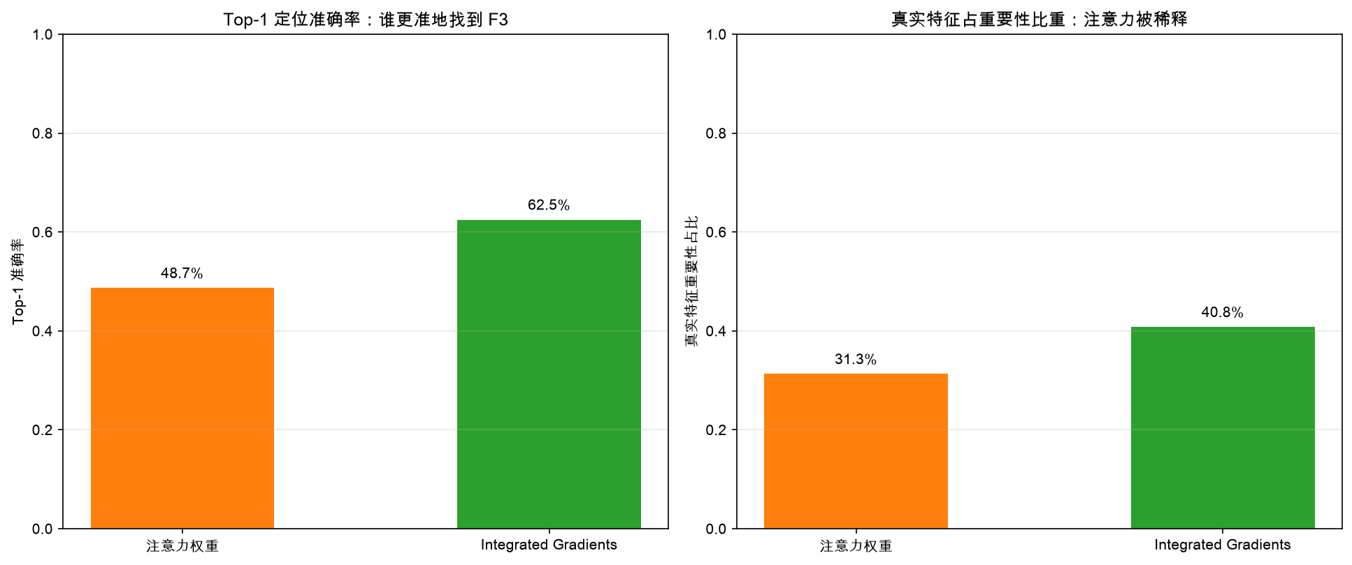 注意力 vs IG 定位能力对比：IG 在 top1 准确率和真实特征占比上都更优