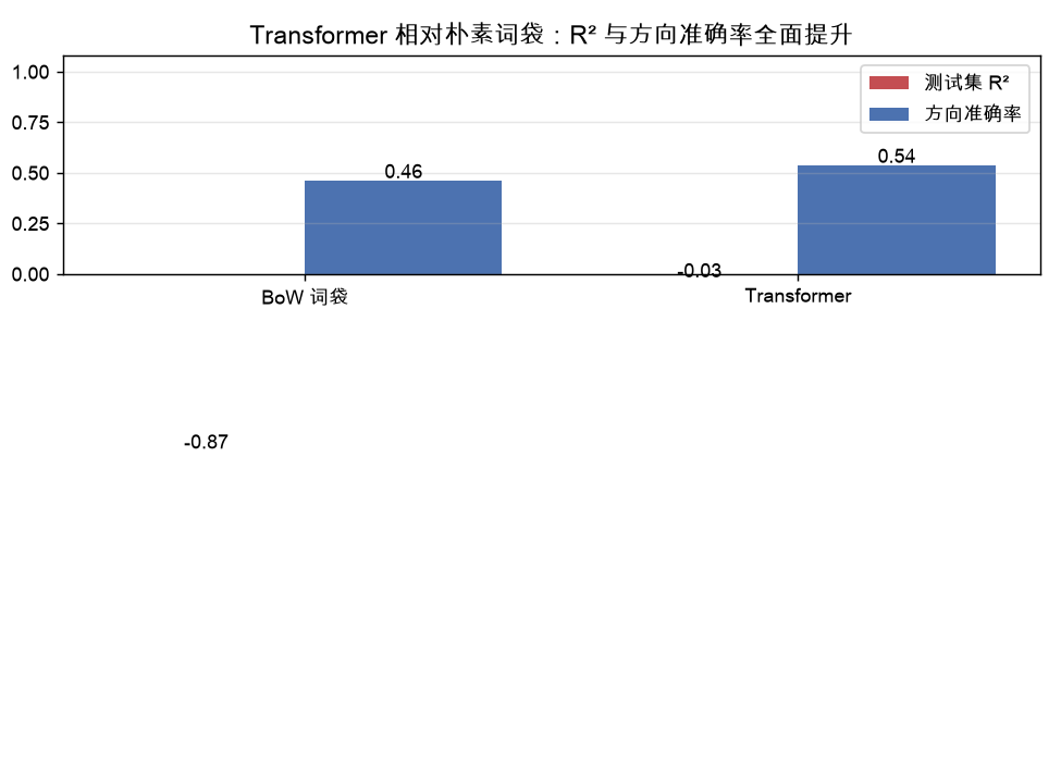 Transformer 相对朴素词袋