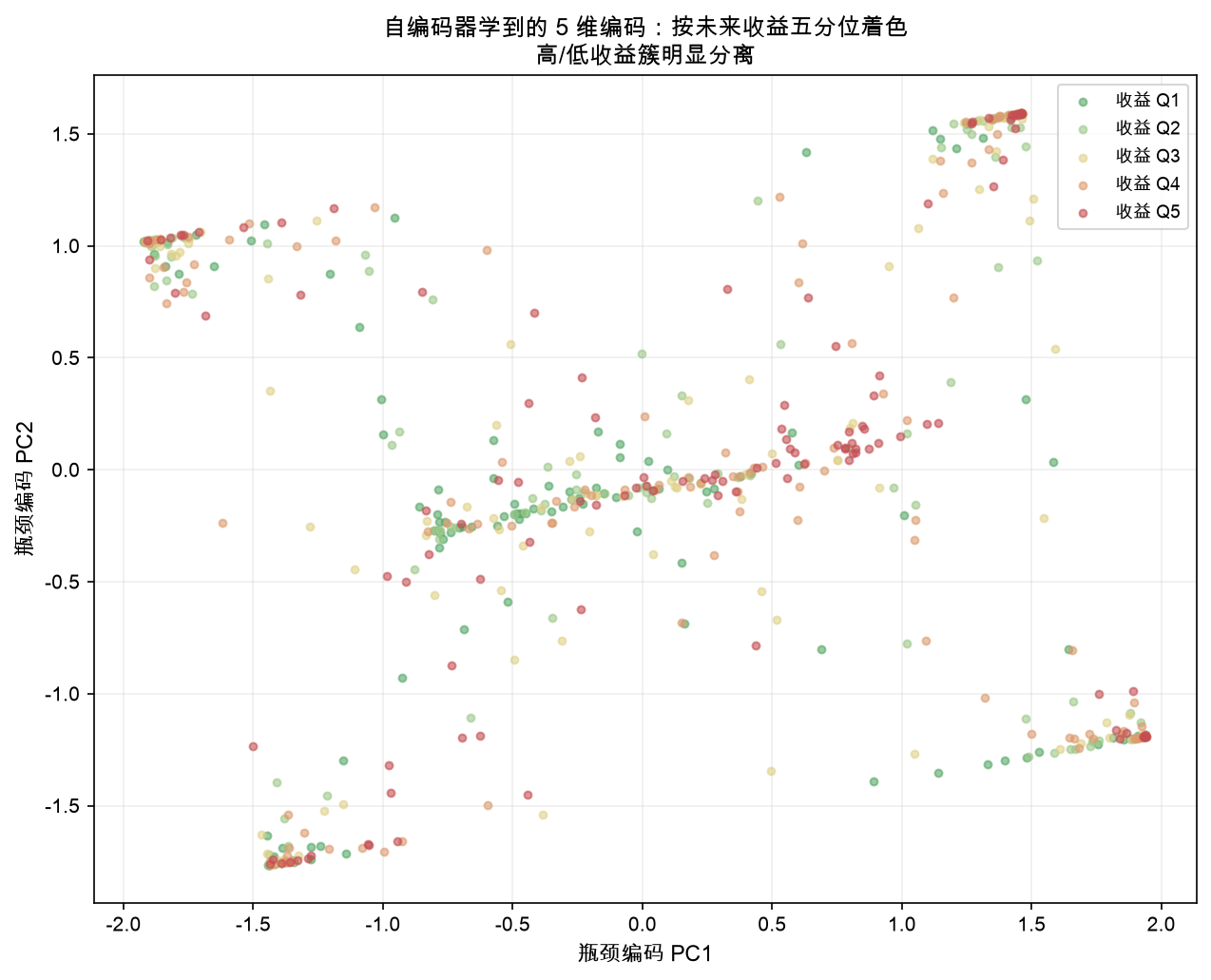 自编码器学到的5维编码:按未来收益五分位着色,高低收益簇分离
