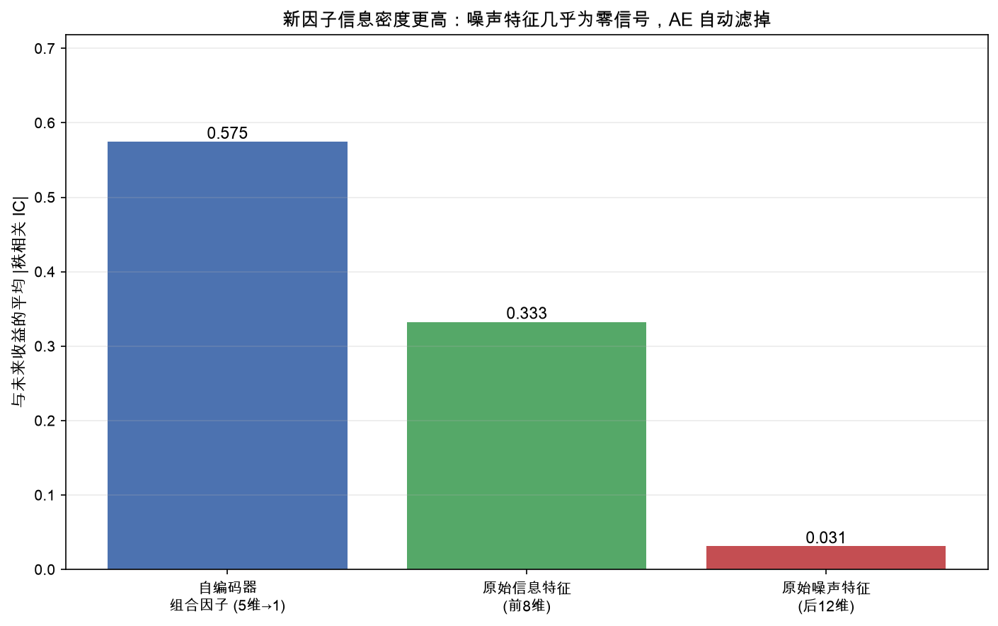新因子信息密度对比:AE 组合因子 vs 原始特征