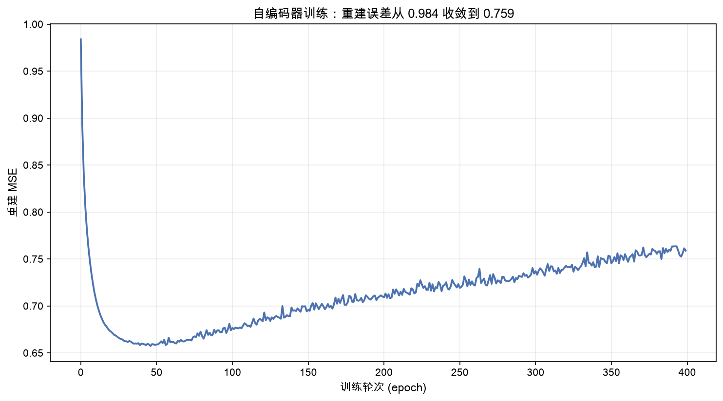 自编码器训练:重建误差从 0.984 收敛到 0.759