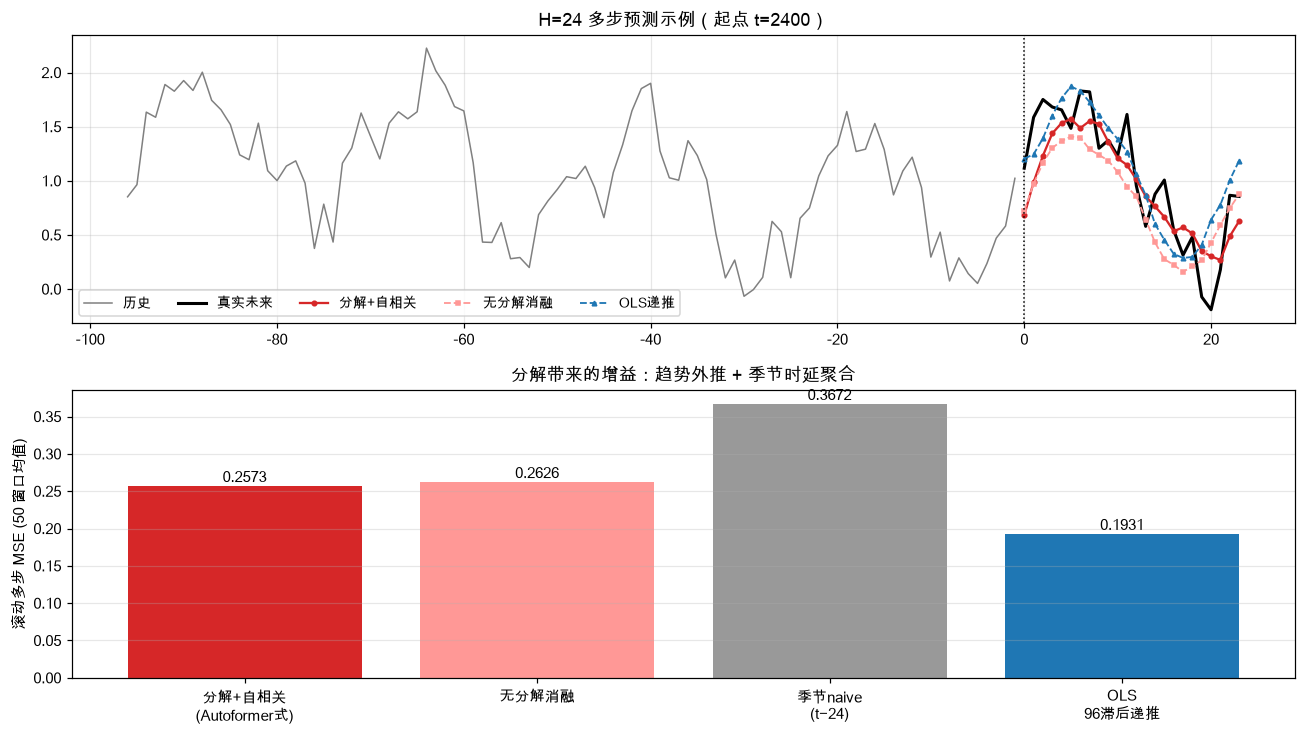 多步预测对比