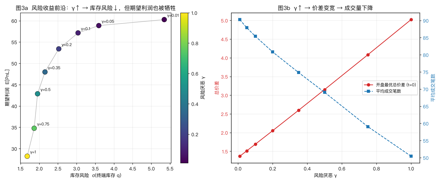 风险收益前沿:期望利润 vs 库存风险