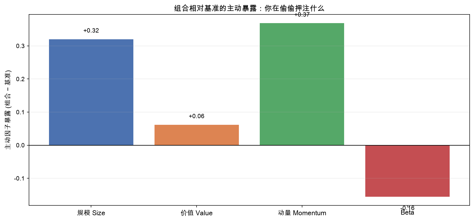 组合相对基准的主动暴露：你在偷偷押注什么