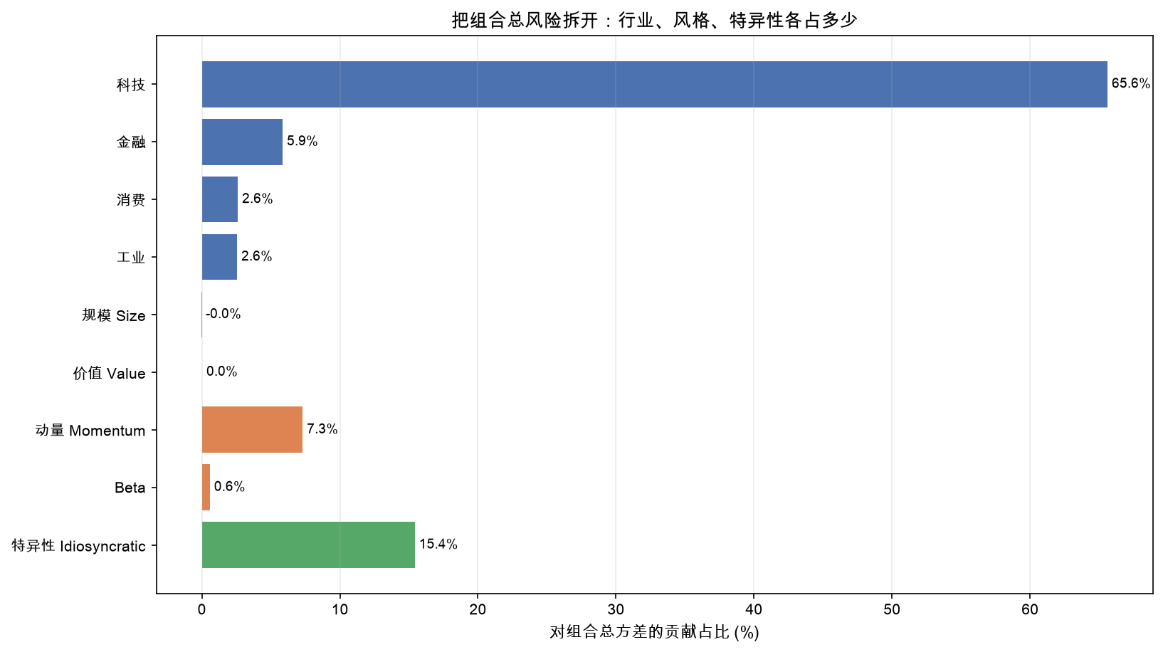 把组合总风险拆开：行业、风格、特异性各占多少