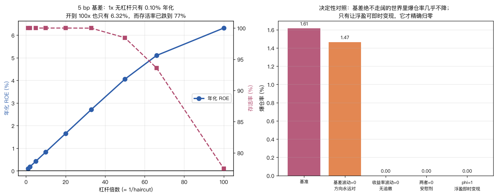 左：5bp 基差在 1x 无杠杆下只有 0.10% 年化，开到 100x 也只有 6.32% 而存活率跌到 77%；右：基差绝不走阔的世界里爆仓率几乎不降，只有让浮盈即时变现才精确归零
