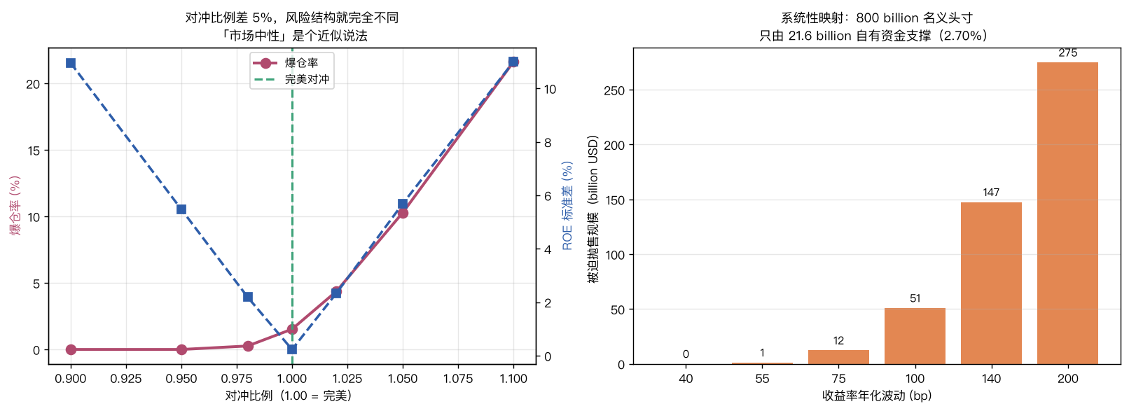 左：对冲比例差 5% 风险结构就完全不同；右：8000 亿美元名义头寸只由 216 亿美元自有资金支撑