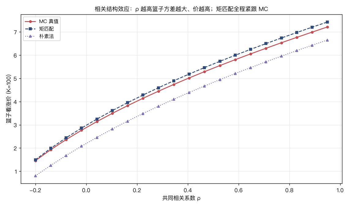 相关结构效应：ρ 越高篮子方差越大、价越高；矩匹配全程紧跟 MC，几何下界始终在下方