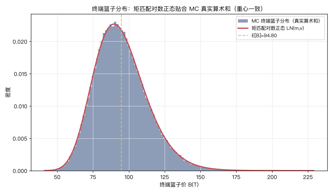 终端篮子分布：矩匹配对数正态（红线）与 MC 真实算术和（直方图）重心一致，右尾略厚