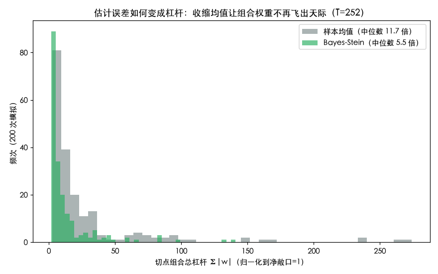 估计误差如何变成杠杆：收缩均值让组合权重不再飞出天际