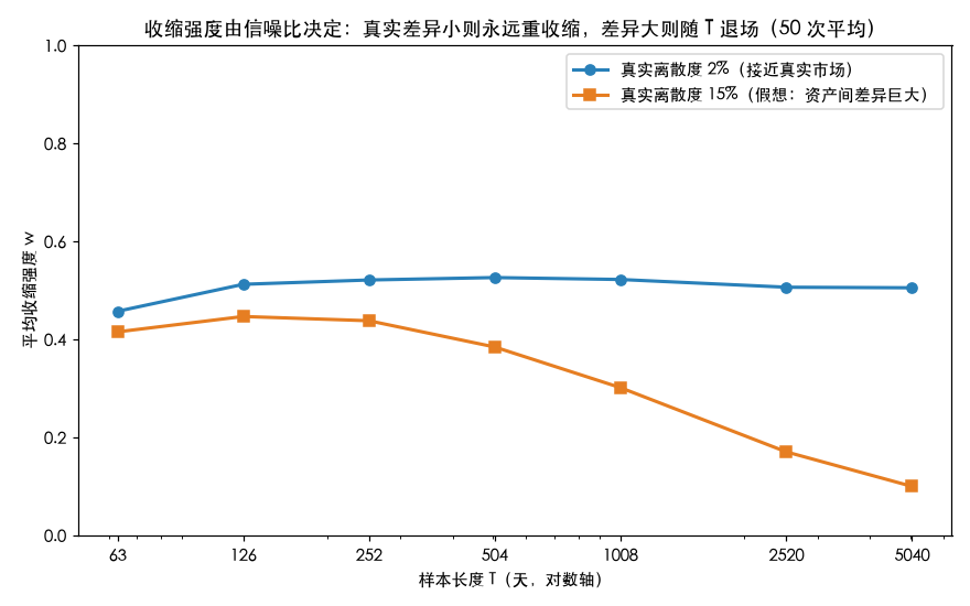 收缩强度由信噪比决定：真实差异小则永远重收缩，差异大则随 T 退场