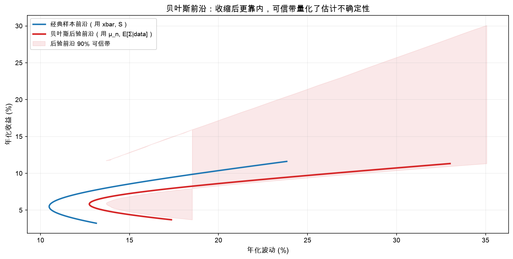 贝叶斯前沿比经典前沿更靠内,可信带量化不确定性
