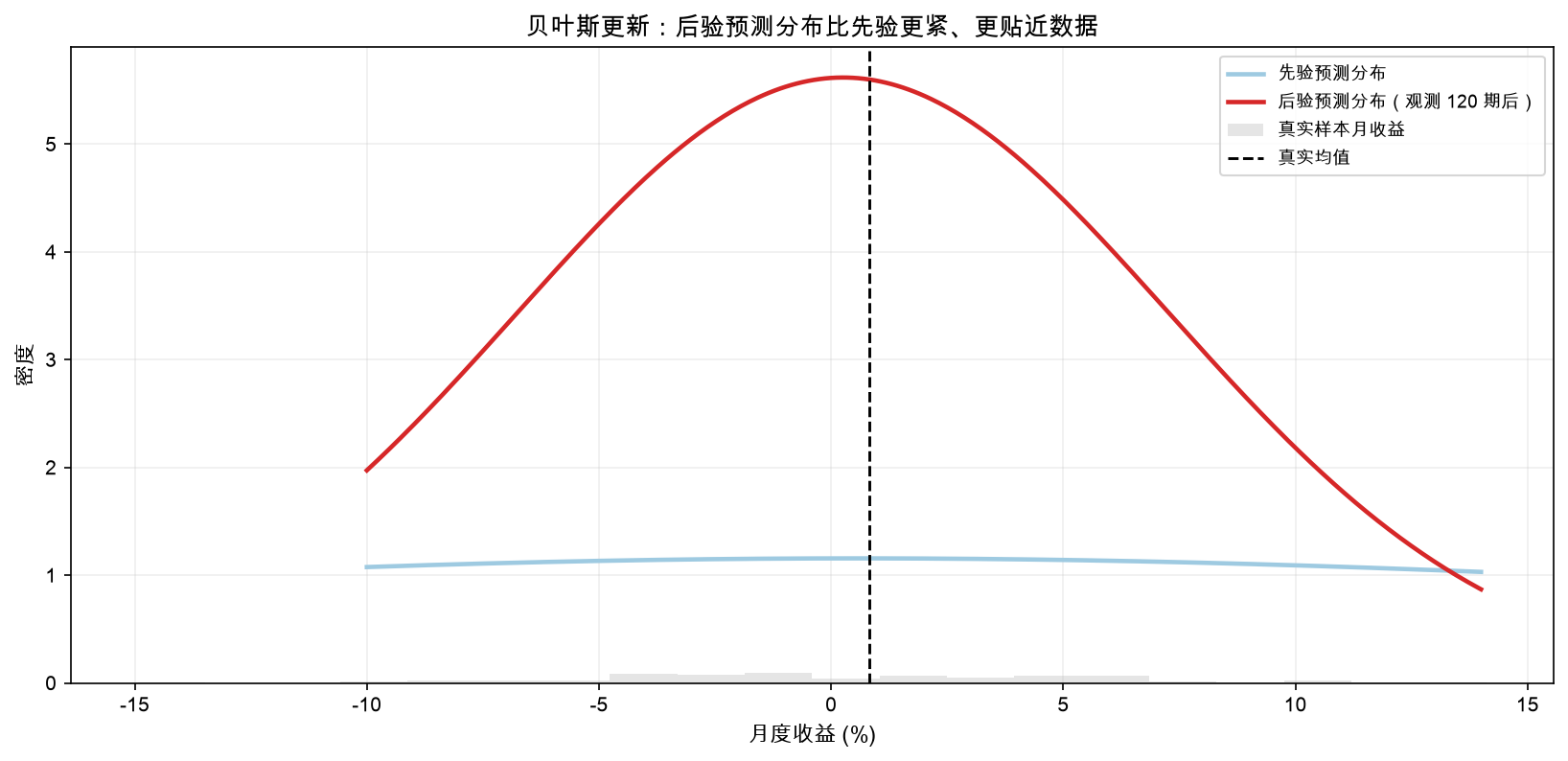 后验预测分布:观测后比先验更紧、更贴近数据
