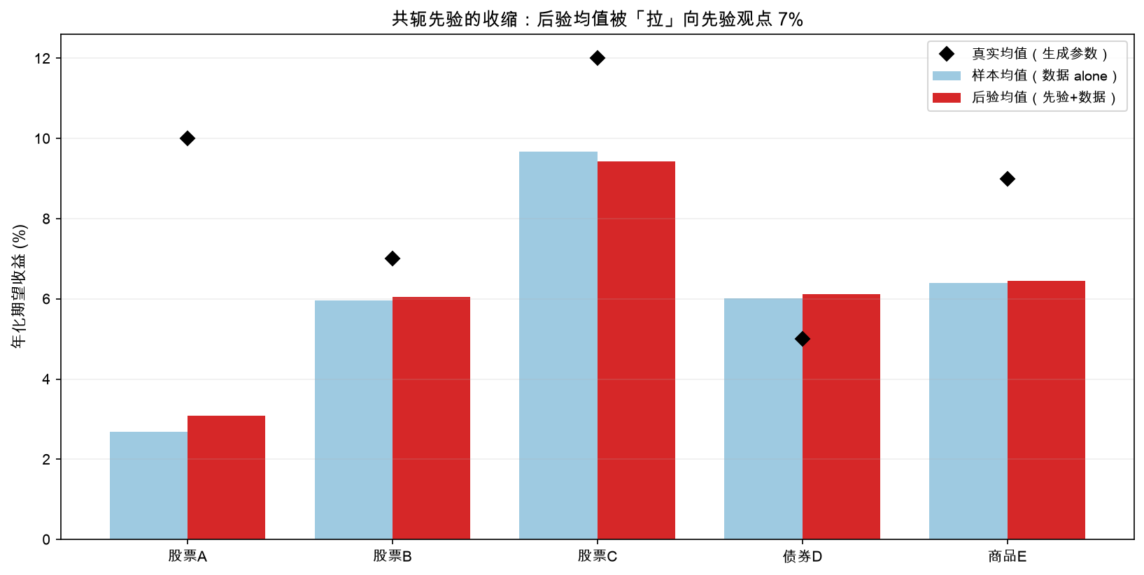 样本均值 vs 后验均值:共轭先验把估计向观点收缩