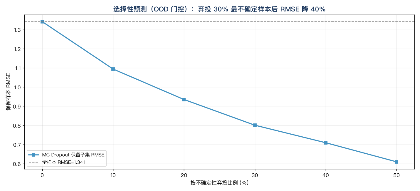 混合池（ID+OOD）上按不确定性弃投比例 vs 保留子集 RMSE：弃投 30% 最不确定样本后 RMSE 从 1.341 降到 0.801，降幅 40%