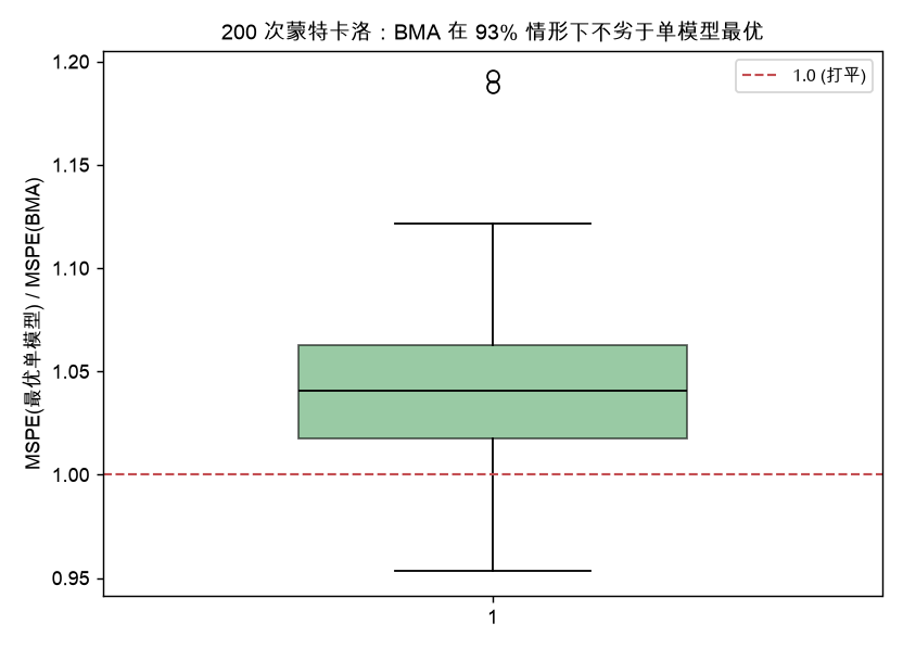 200 次蒙特卡洛：BMA 在 93% 情形下不劣于单模型最优