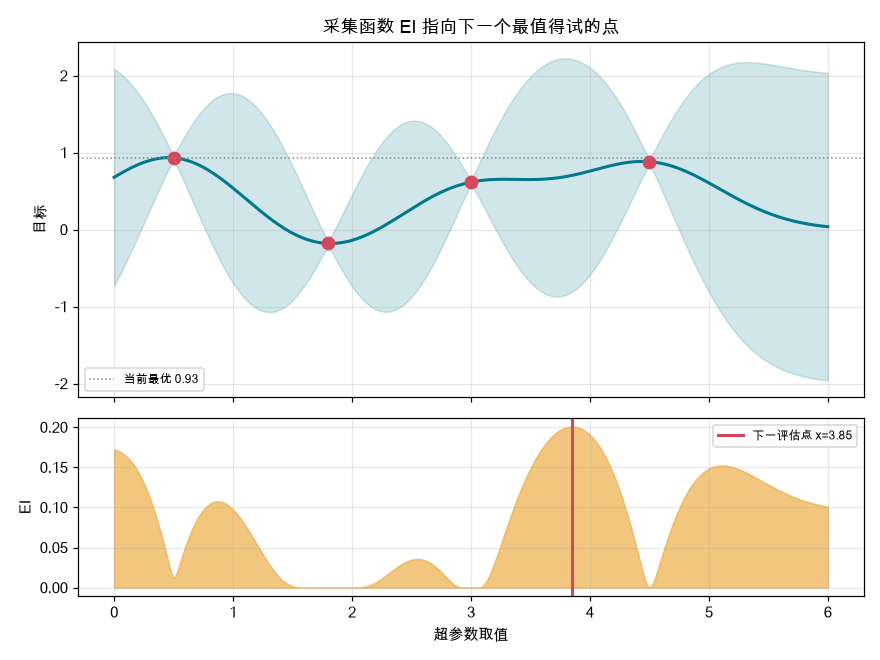 采集函数 EI 指向下一个最值得评估的参数点