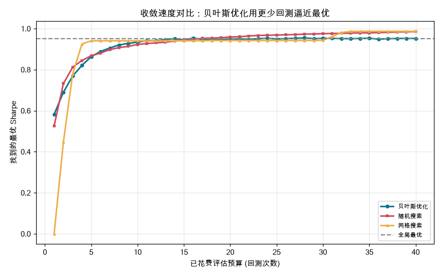 收敛对比:贝叶斯优化用更少回测次数逼近全局最优,网格和随机明显落后