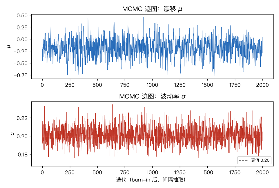 MCMC 迹图：上=漂移 μ、下=波动率 σ。两条链都平稳游走、无明显漂移，说明抽样已收敛到后验