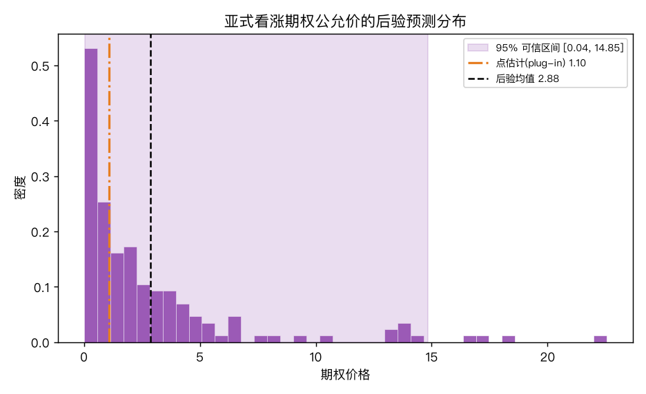 价格后验预测：亚式期权公允价的后验是强右偏分布，紫色阴影为 95% 可信区间，黑虚线=后验均值，橙点线=plug-in 点估计——两者明显分叉