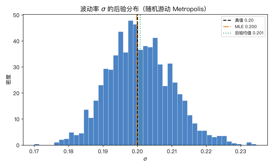 后验分布：σ 的 MCMC 后验集中在 0.20 附近，后验均值(绿)与 MLE(橙)都几乎重合真值(黑虚线)，但后验是一条带宽度的分布