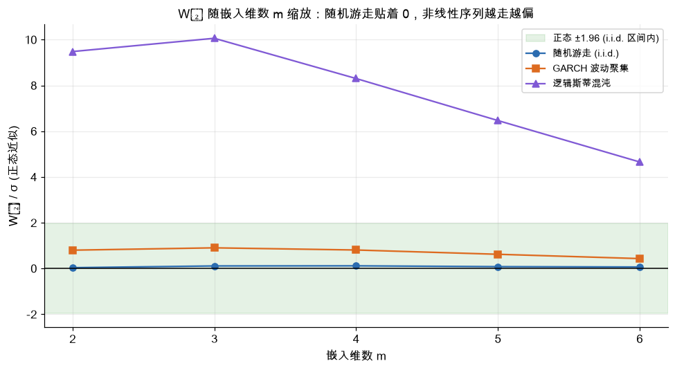 Wₘ 随嵌入维数 m 缩放