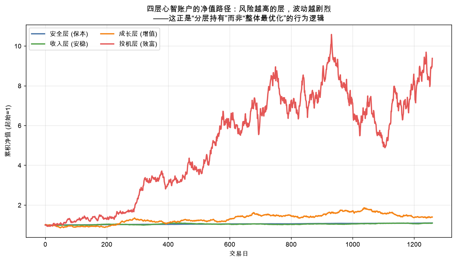 四层心智账户的净值路径:风险越高的层,波动越剧烈