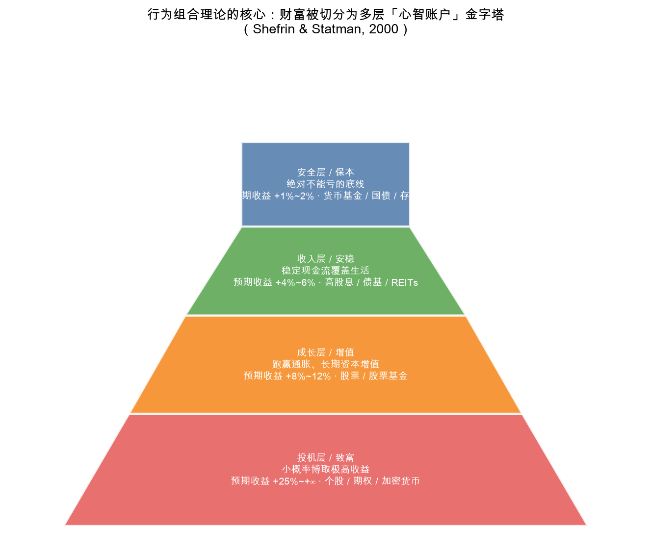 行为组合理论的核心:财富被切分为多层「心智账户」金字塔