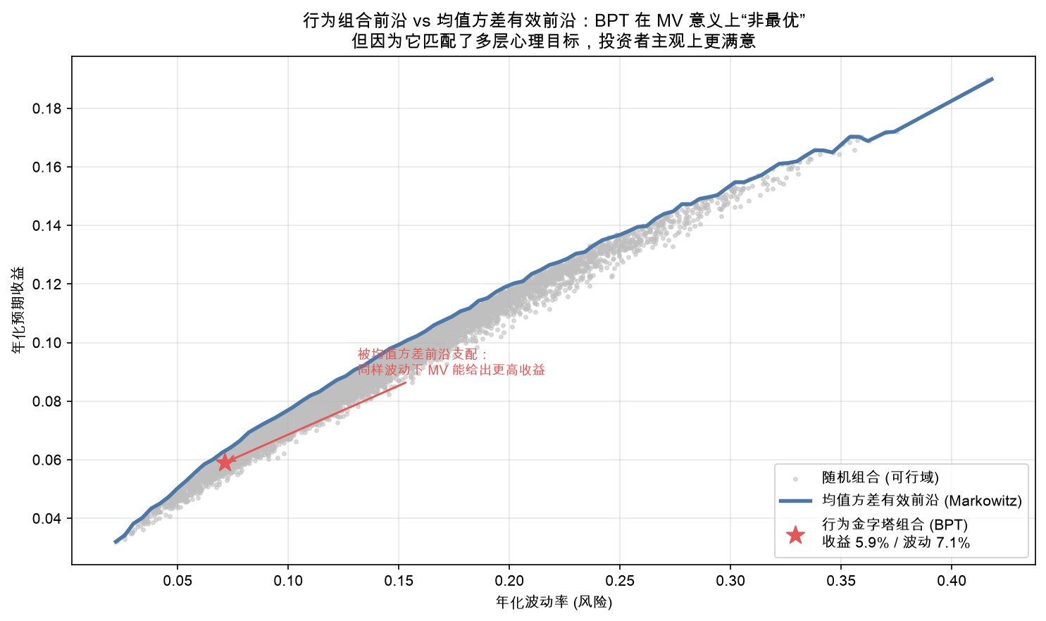 行为组合前沿 vs 均值方差有效前沿