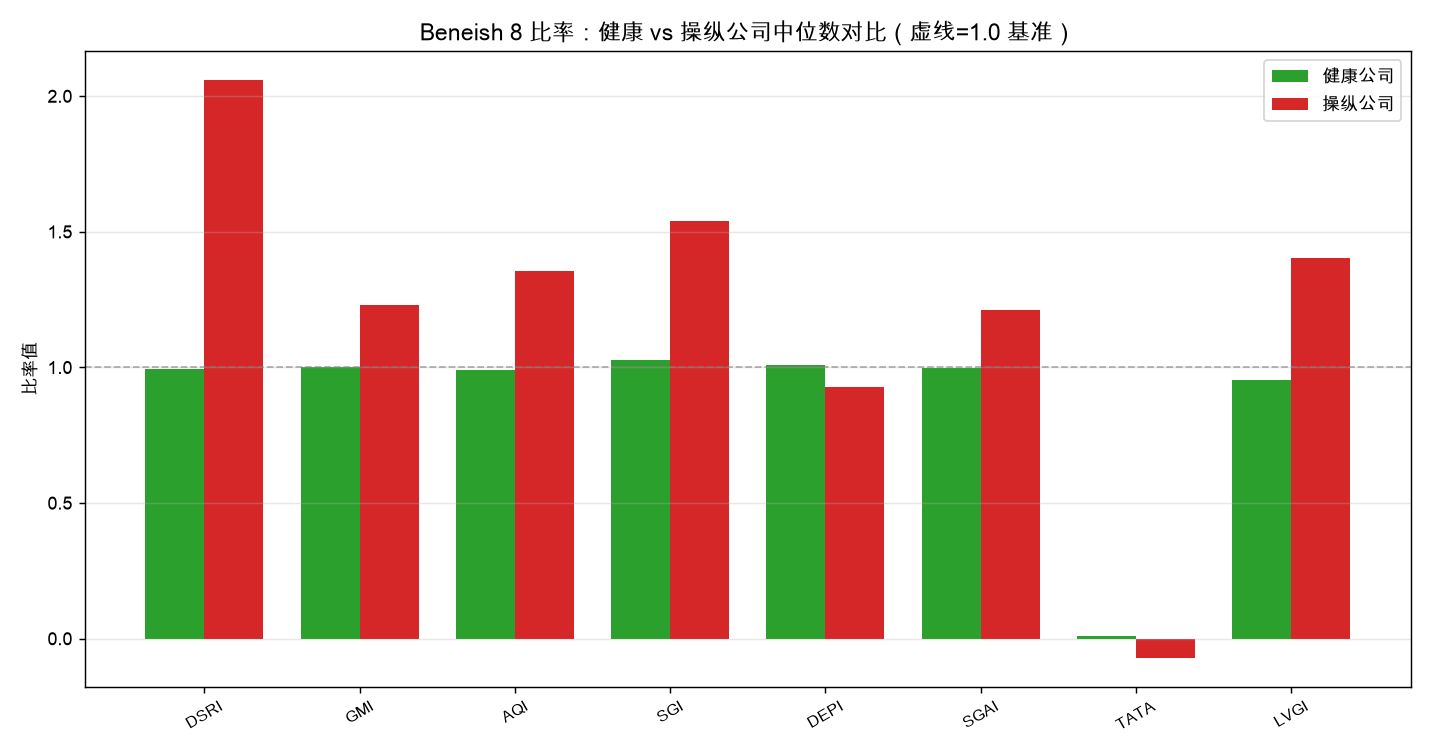 Beneish 8 比率:健康 vs 操纵公司中位数对比(操纵者应收/资产质量/营收虚增全面恶化)