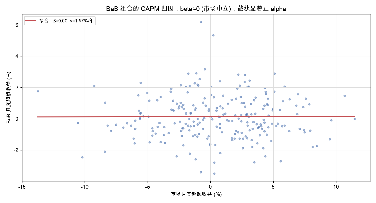 BaB 组合的 CAPM 归因:beta≈0(市场中立),截获显著正 alpha