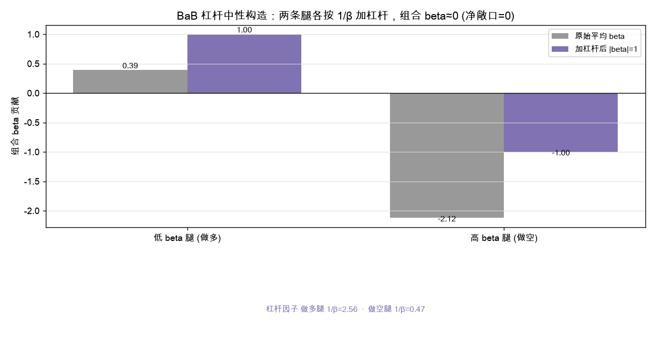 BaB 杠杆中性构造:两条腿各按 1/β 加杠杆,组合 β≈0(净敞口=0)