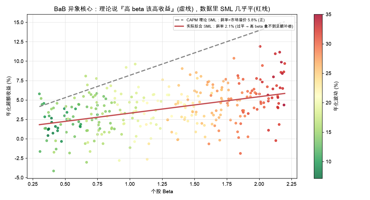β vs 年化超额收益:CAPM 理论 SML(虚线正斜率 5.77%) vs 实际拟合 SML(红线 2.12%,过平)